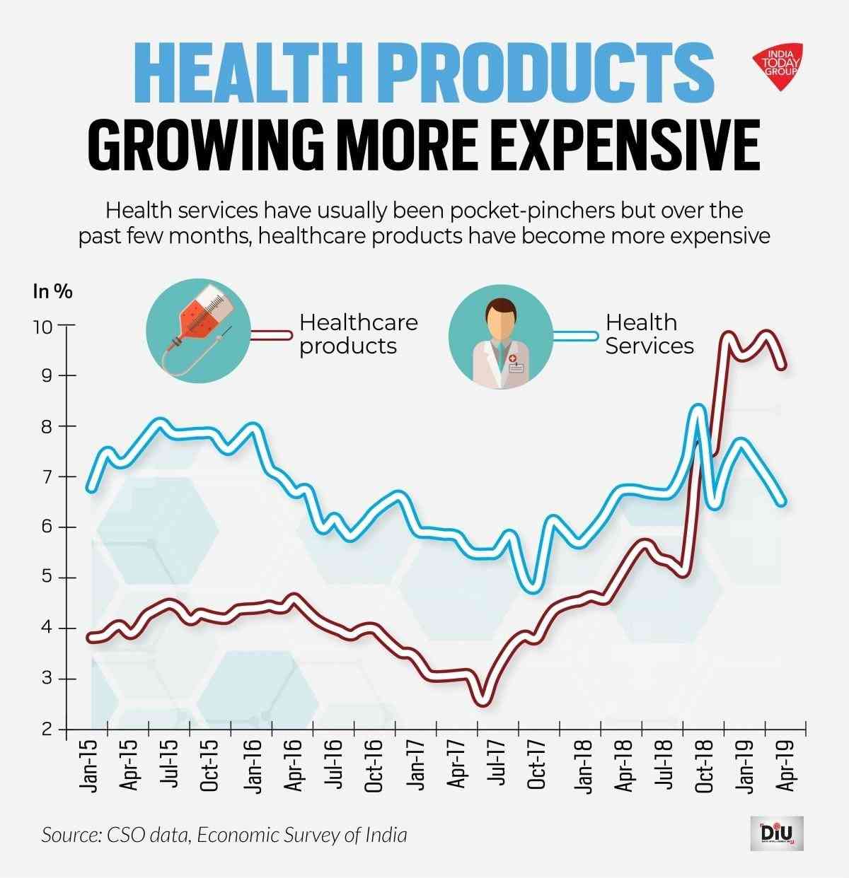 High medical inflation