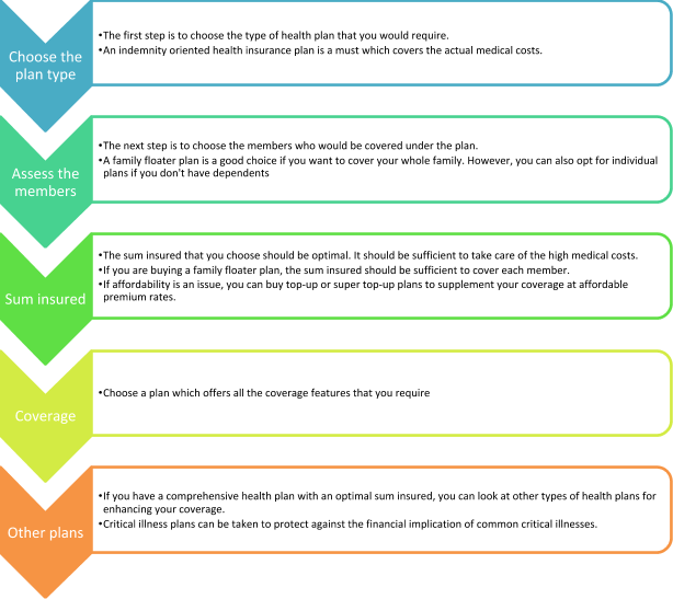 best health insurance plan for yourself and your family